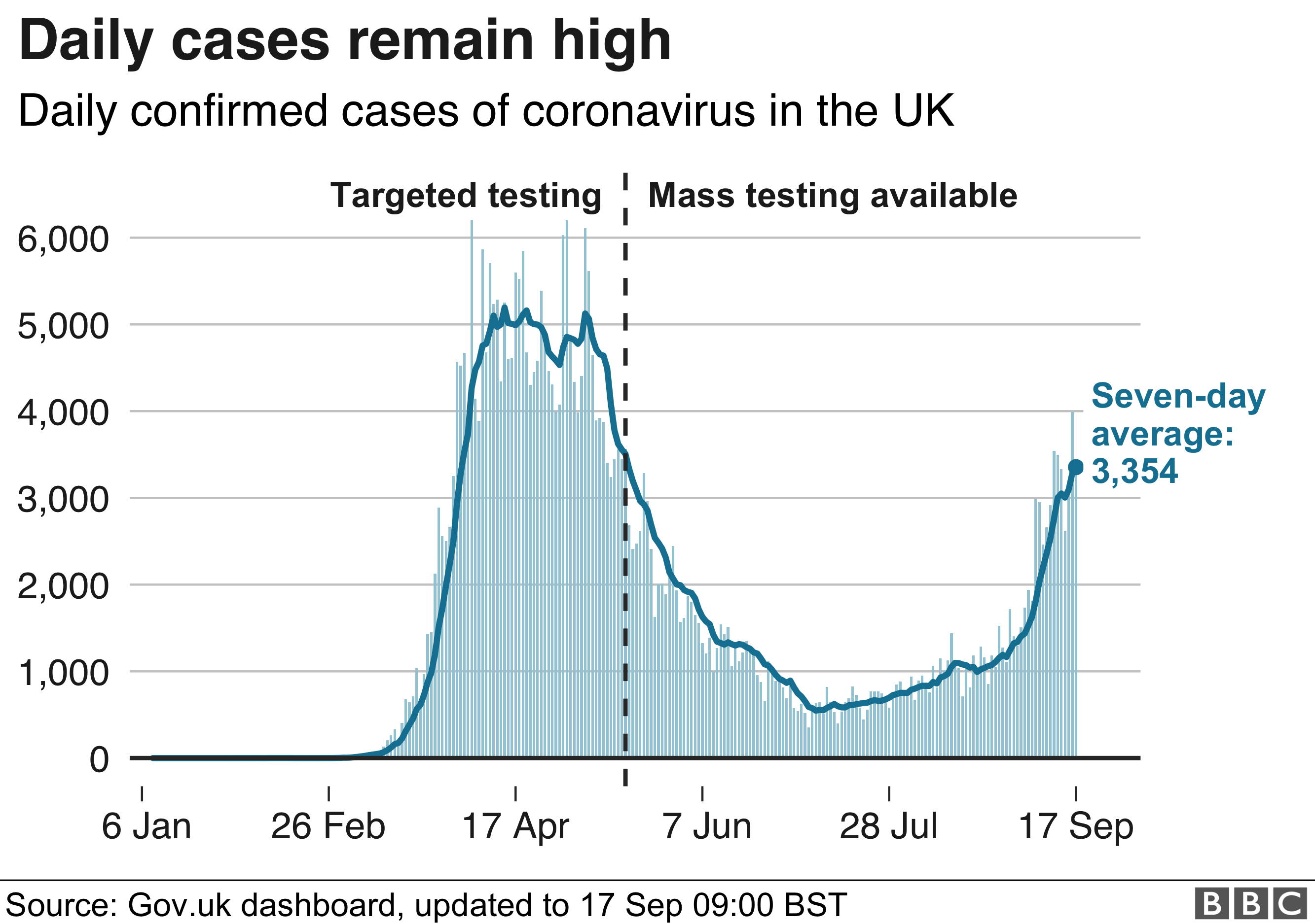 UK daily cases remain high 18-9-2020 - enlarge